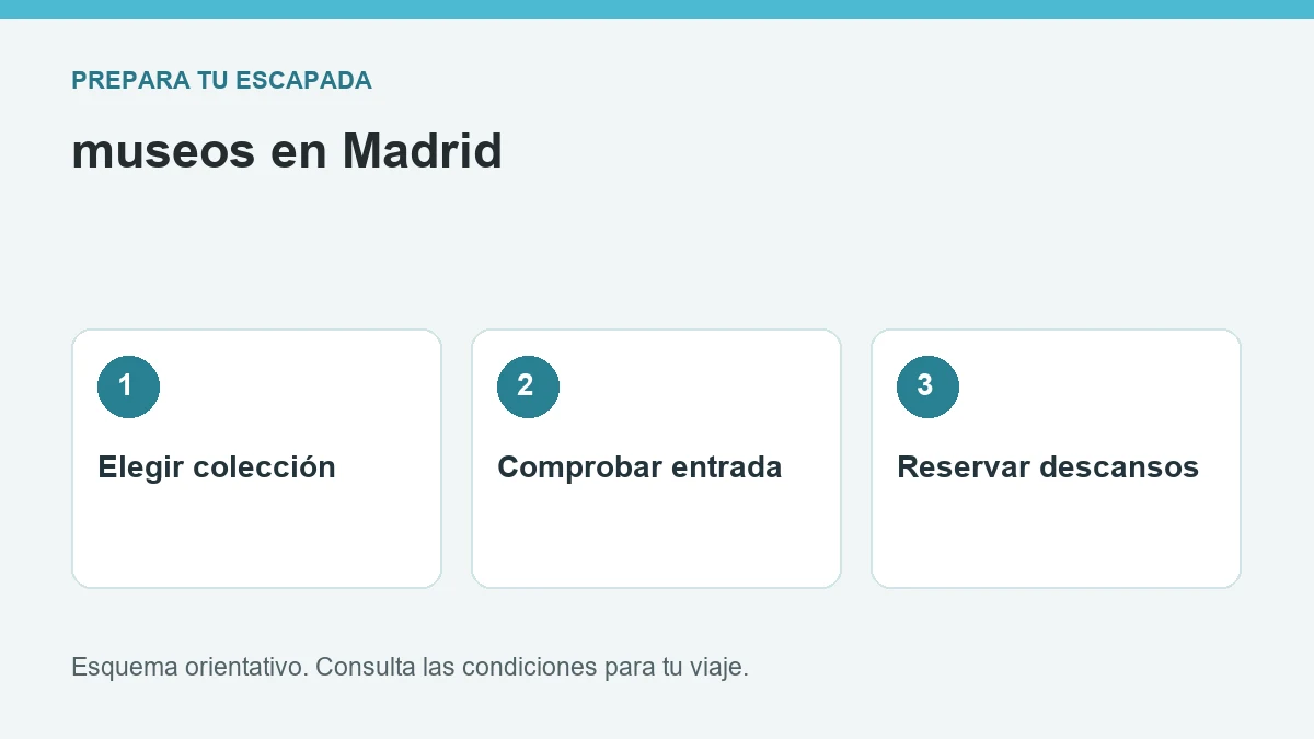 Tres decisiones: elegir colección, comprobar entrada, reservar descansos